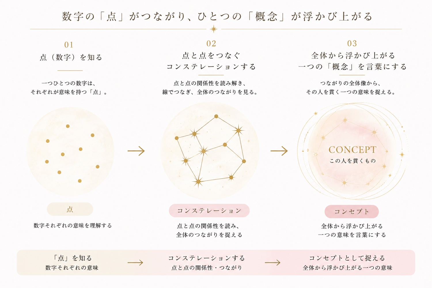 点（数字）を知る → 点と点をつなぐ（コンステレーション）→ 全体から一つの概念（コンセプト）を言葉にする、という流れの図解